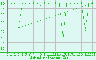 Courbe de l'humidit relative pour Bares