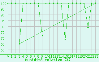 Courbe de l'humidit relative pour Fuengirola