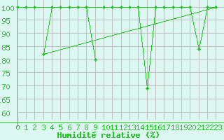 Courbe de l'humidit relative pour Sa Pobla