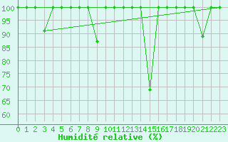 Courbe de l'humidit relative pour Sa Pobla