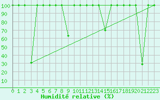 Courbe de l'humidit relative pour Sierra de Alfabia