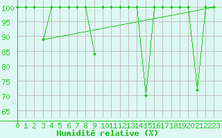 Courbe de l'humidit relative pour Cabo Vilan