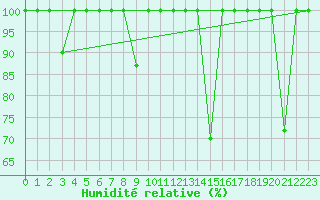 Courbe de l'humidit relative pour Cabo Vilan