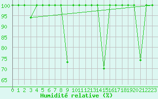 Courbe de l'humidit relative pour Cervera de Pisuerga