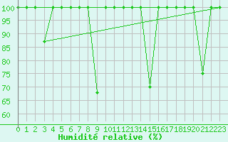 Courbe de l'humidit relative pour Cartagena