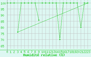 Courbe de l'humidit relative pour Cabo Vilan