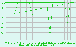 Courbe de l'humidit relative pour Cartagena