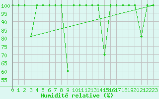 Courbe de l'humidit relative pour Cartagena