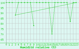 Courbe de l'humidit relative pour Viso del Marqus