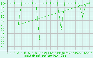 Courbe de l'humidit relative pour Cartagena