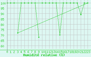 Courbe de l'humidit relative pour Mlaga, Puerto