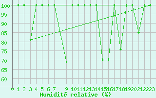 Courbe de l'humidit relative pour Cartagena