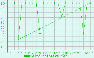 Courbe de l'humidit relative pour Sierra de Alfabia
