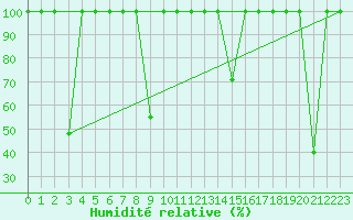 Courbe de l'humidit relative pour Bares