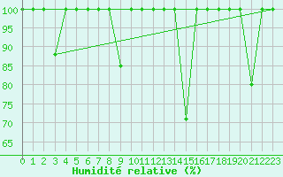 Courbe de l'humidit relative pour Arroyo del Ojanco