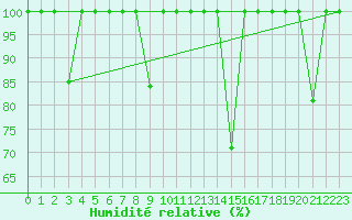 Courbe de l'humidit relative pour Cabo Vilan