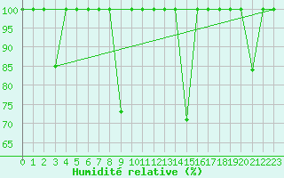 Courbe de l'humidit relative pour Cartagena