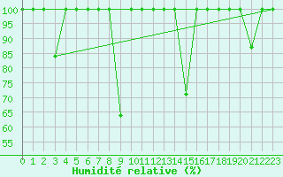 Courbe de l'humidit relative pour Cartagena