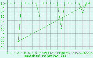 Courbe de l'humidit relative pour Cabo Peas