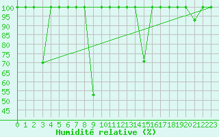 Courbe de l'humidit relative pour Motril