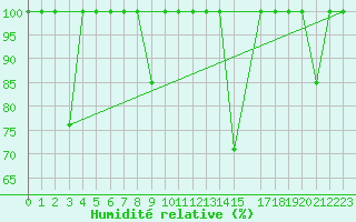 Courbe de l'humidit relative pour Mlaga, Puerto