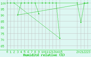 Courbe de l'humidit relative pour Cartagena