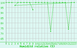 Courbe de l'humidit relative pour Punta Galea