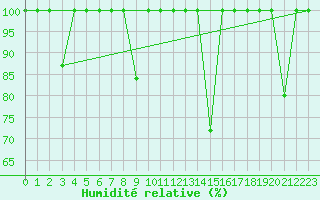 Courbe de l'humidit relative pour Cartagena