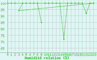 Courbe de l'humidit relative pour San Vicente de la Barquera