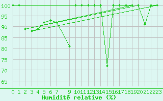 Courbe de l'humidit relative pour Lekeitio