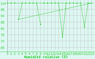 Courbe de l'humidit relative pour Cartagena