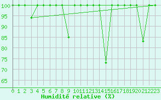 Courbe de l'humidit relative pour Lekeitio