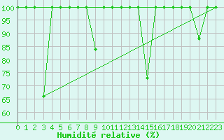 Courbe de l'humidit relative pour Cartagena