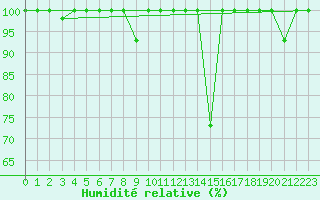 Courbe de l'humidit relative pour Punta Galea