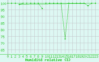 Courbe de l'humidit relative pour Somosierra