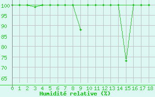 Courbe de l'humidit relative pour Zumaya Faro