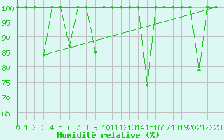 Courbe de l'humidit relative pour Cartagena