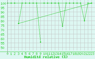 Courbe de l'humidit relative pour Barcelona