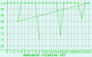 Courbe de l'humidit relative pour Cartagena