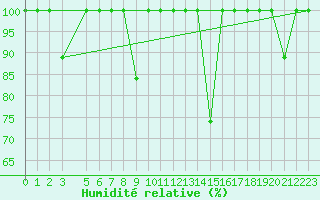 Courbe de l'humidit relative pour Poliny de Xquer