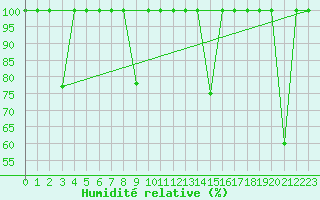 Courbe de l'humidit relative pour Cartagena
