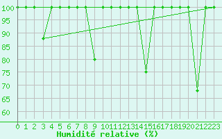 Courbe de l'humidit relative pour Cartagena
