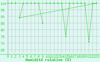 Courbe de l'humidit relative pour Motril