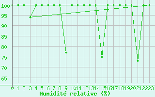 Courbe de l'humidit relative pour Capdepera