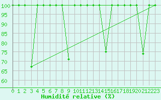 Courbe de l'humidit relative pour Motril