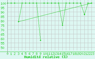Courbe de l'humidit relative pour Cartagena