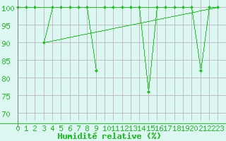Courbe de l'humidit relative pour Cabo Vilan