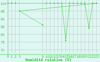 Courbe de l'humidit relative pour Cabo Peas