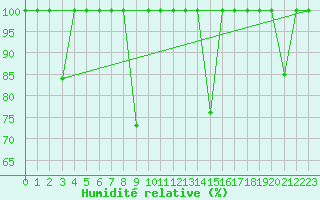 Courbe de l'humidit relative pour Cartagena