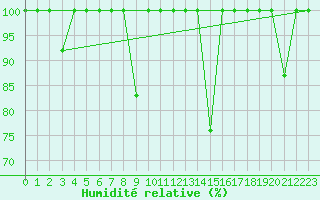 Courbe de l'humidit relative pour Cabo Peas